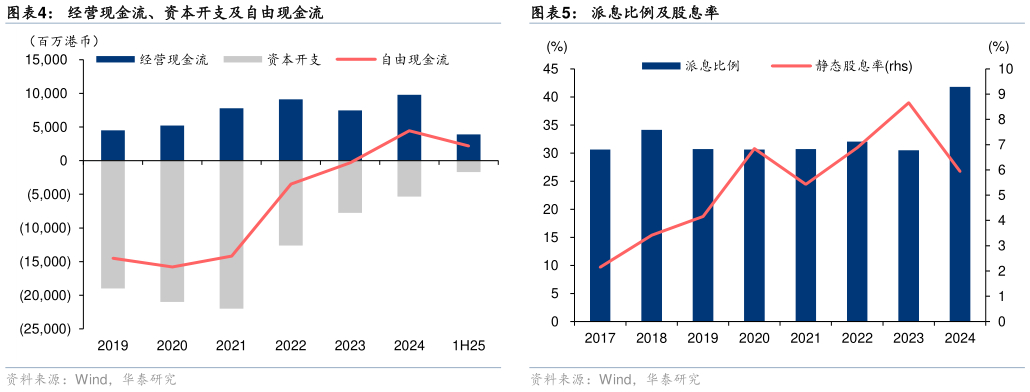 咨询下各位经营现金流、资本开支及自由现金流派息比例及股息率