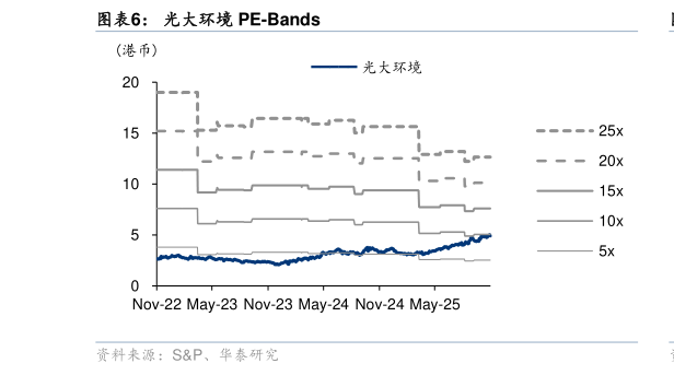 如何看待光大环境 PE-Bands