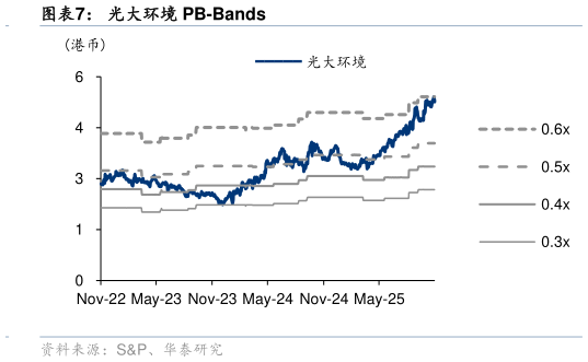 如何解释光大环境 PB-Bands