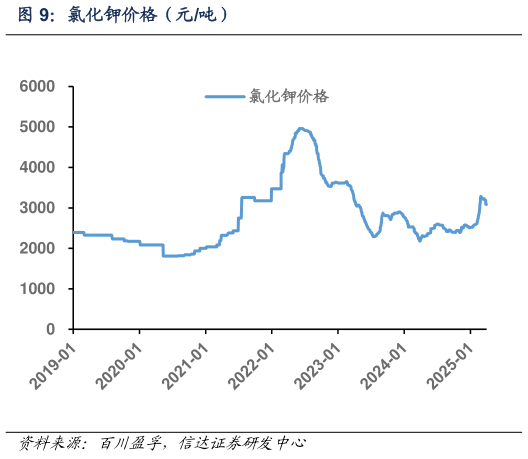 咨询大家氯化钾价格(元吨)?