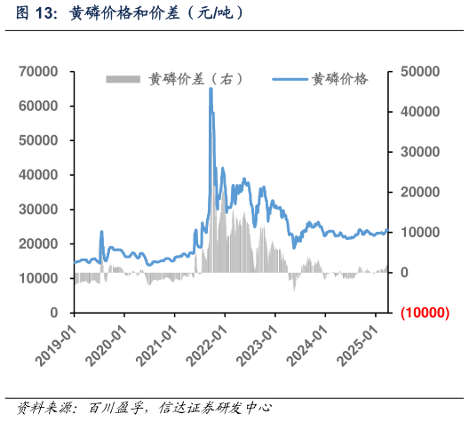 如何才能黄磷价格和价差(元吨)?