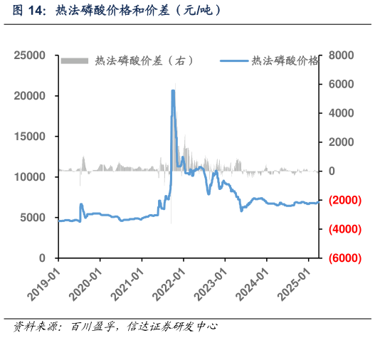 怎样理解热法磷酸价格和价差(元吨)?