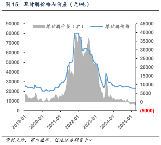 想关注一下草甘膦价格和价差(元吨)?
