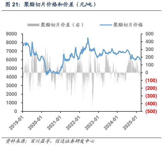 想关注一下聚酯切片价格和价差(元吨)?
