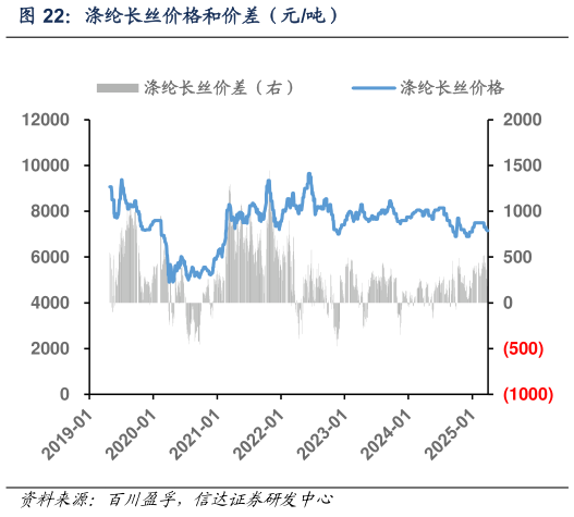 谁知道涤纶长丝价格和价差(元吨)?