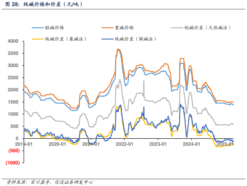 请问一下纯碱价格和价差（元吨）