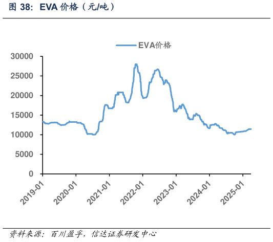 咨询大家EVA 价格(元吨)?