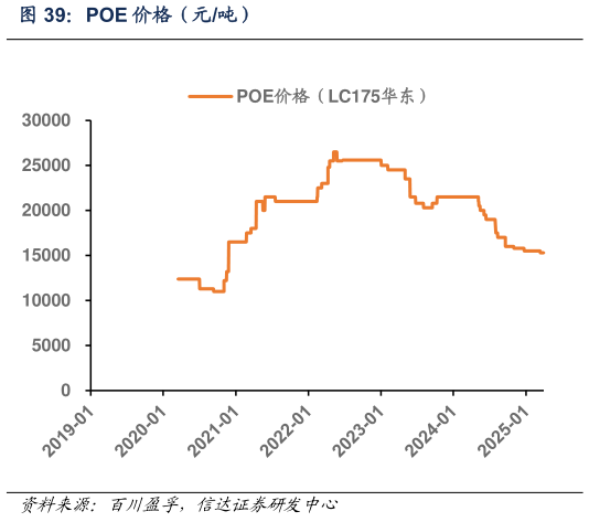 咨询大家POE 价格(元吨)?