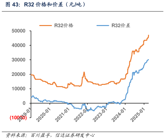 想关注一下R32 价格和价差(元吨)?