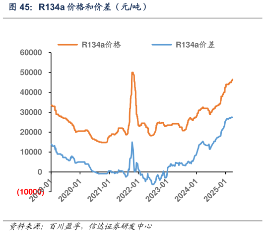 如何了解R134a 价格和价差(元吨)?