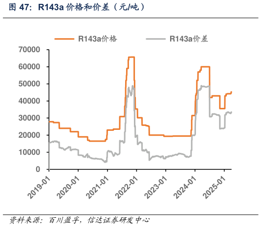 想关注一下R143a 价格和价差(元吨)?