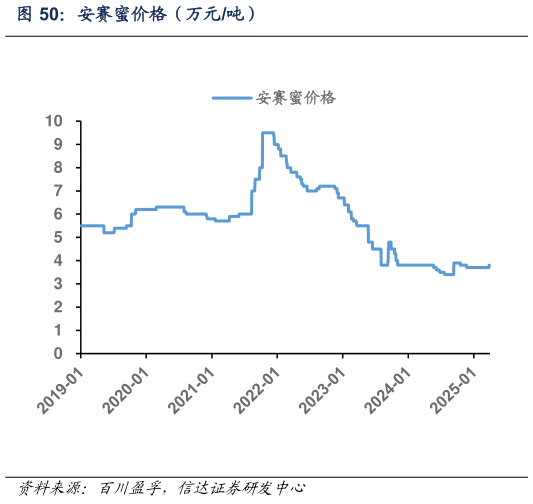 我想了解一下安赛蜜价格（万元吨）