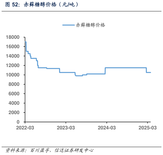 如何看待赤藓糖醇价格（元吨）