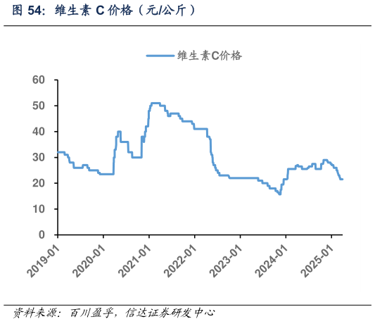 我想了解一下维生素 C 价格（元公斤）