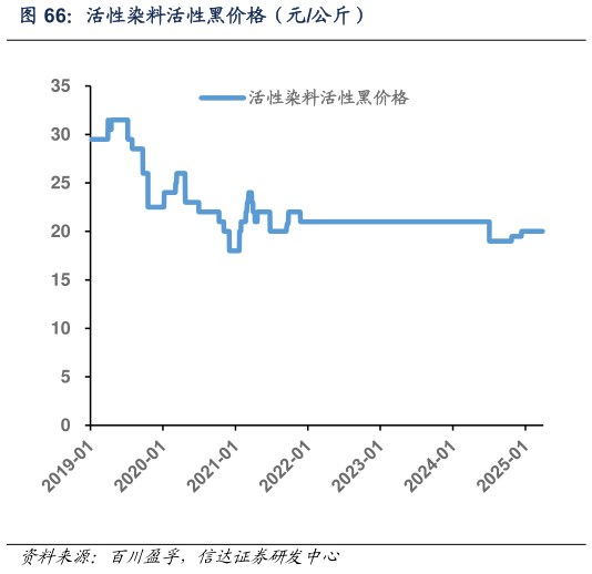 咨询大家活性染料活性黑价格（元公斤）