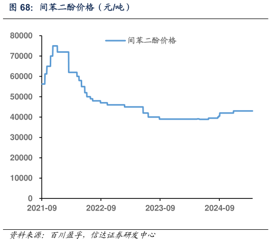 你知道间苯二酚价格（元吨）