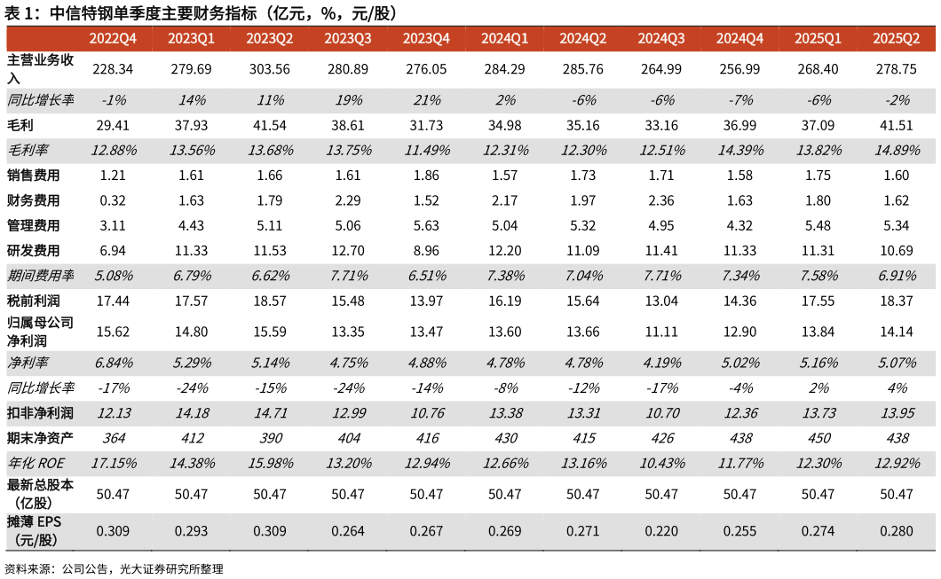 一起讨论下中信特钢单季度主要财务指标（亿元，%，元股）