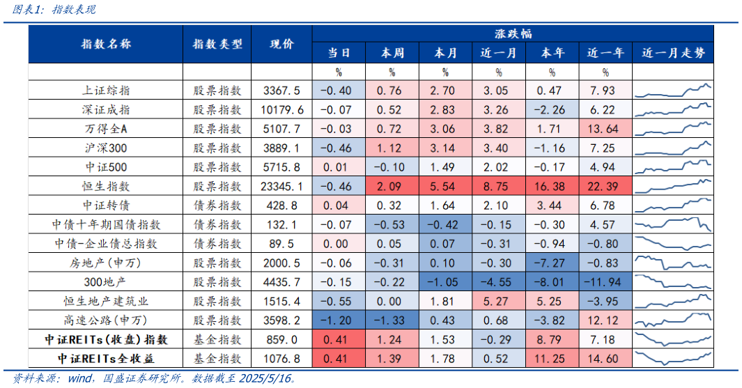 各位网友请教一下指数表现