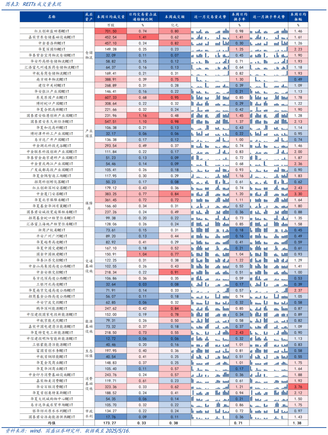 各位网友请教一下REITs成交量表现