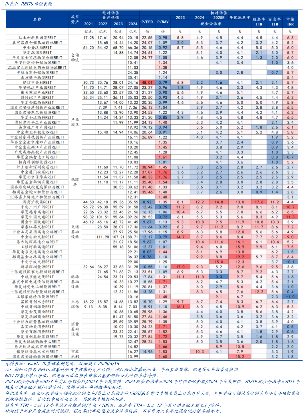咨询大家REITs估值表现