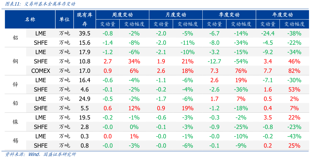 我想了解一下交易所基本金属库存变动?