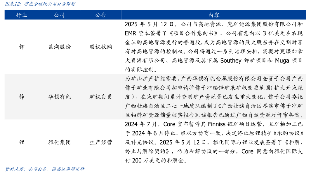 想关注一下有色分板块公司公告跟踪?