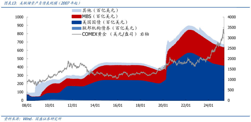 如何了解美联储资产负债表规模前2007年起)?