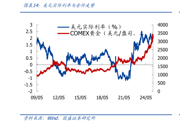 一起讨论下美元实际利率与金价走势?