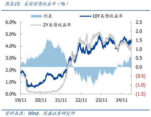 如何了解美国国债收益率前%)?