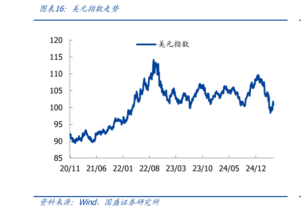想关注一下美元指数走势?