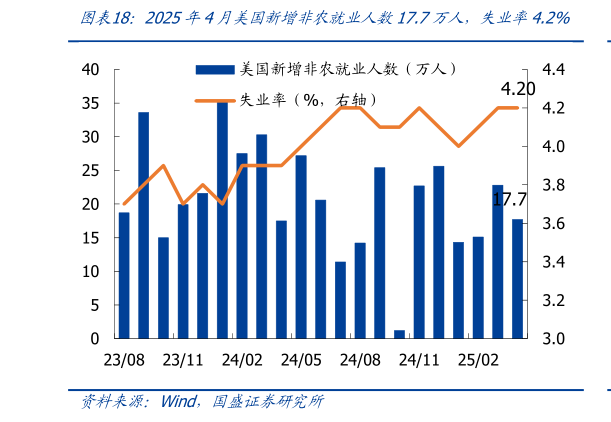 一起讨论下2025年4月美国新增非农就业人数17.7万人,失业率4.2%?