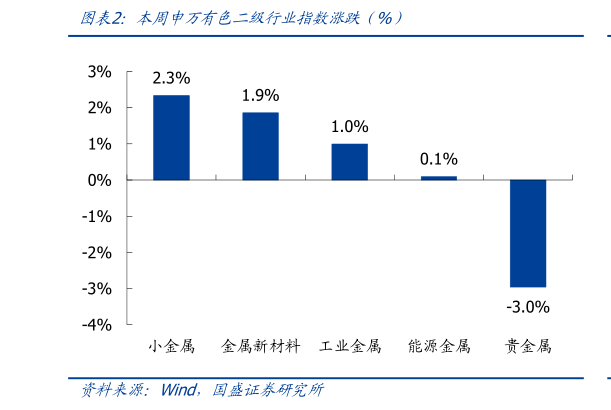 如何了解本周申万有色二级行业指数涨跌前%)?
