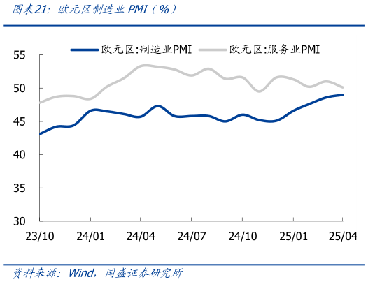 如何才能欧元区制造业PMI前%)?