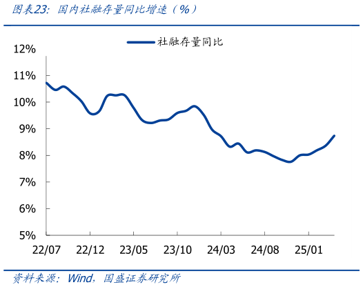 如何看待国内社融存量同比增速前%)?