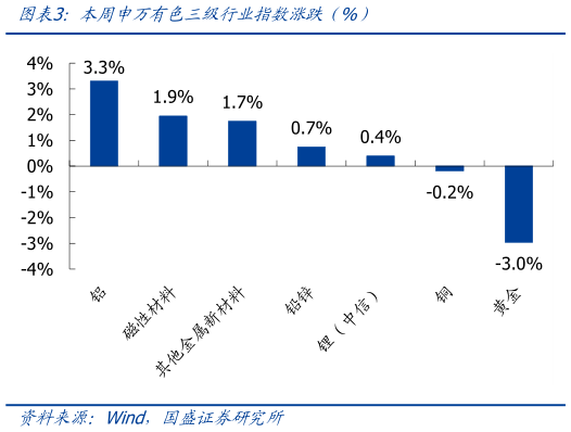 如何看待本周申万有色三级行业指数涨跌前%)?