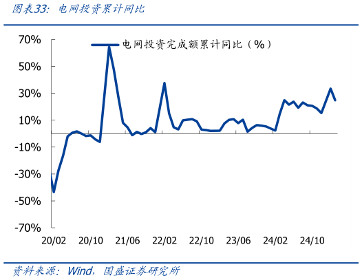 谁能回答电网投资累计同比