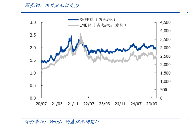 怎样理解内外盘铝价走势