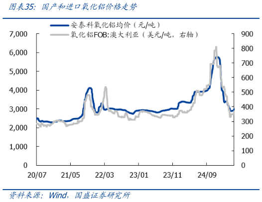 各位网友请教一下国产和进口氧化铝价格走势