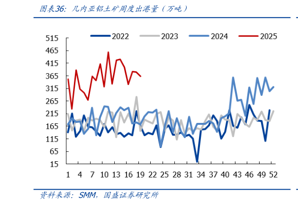 如何解释几内亚铝土矿周度出港量前万吨）