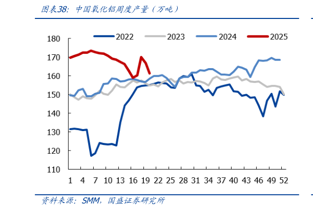 请问一下中国氧化铝周度产量前万吨）