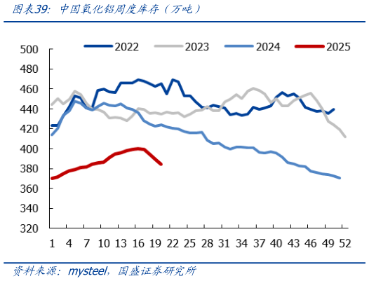 如何才能中国氧化铝周度库存前万吨）