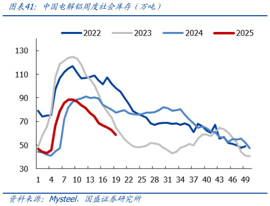 各位网友请教一下中国电解铝周度社会库存前万吨）