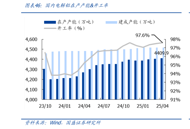 咨询下各位国内电解铝在产产能开工率?