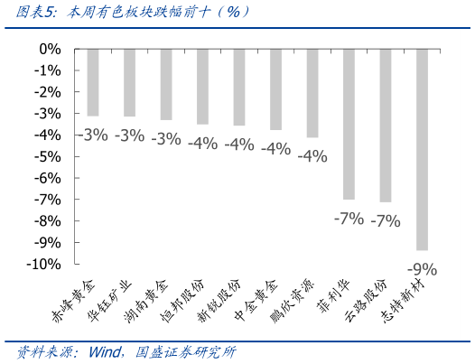 一起讨论下本周有色板块跌幅值十前%)?