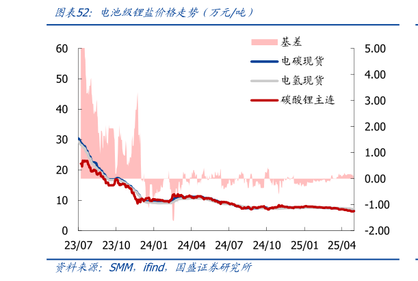 想关注一下电池级锂盐价格走势前万元吨)?