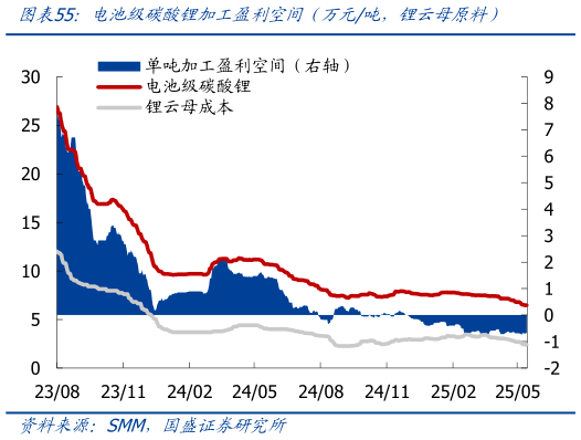 如何了解电池级碳酸锂加工盈利空间前万元吨,锂云母原料)?