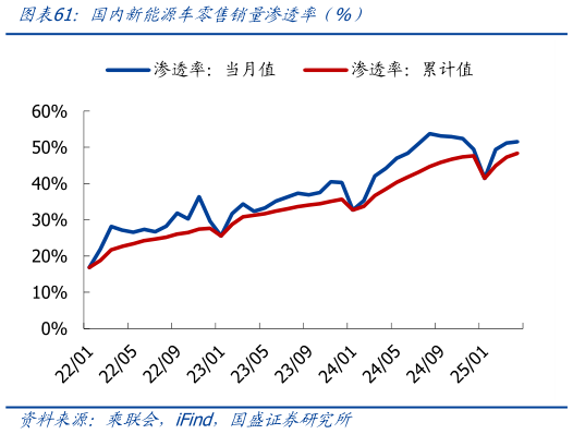 咨询大家国内新能源车零售销量渗透率前%)?