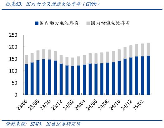 想问下各位网友国内动力及储能电池库存前GWh)?