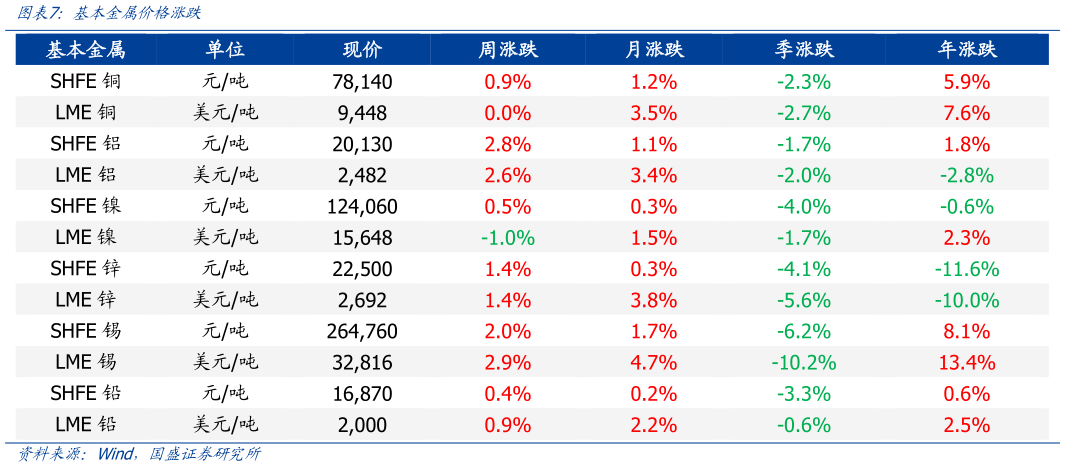 怎样理解基本金属价格涨跌?