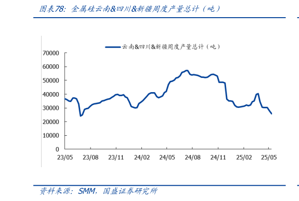如何才能金属硅云南四川新疆周度产量总计前吨)?